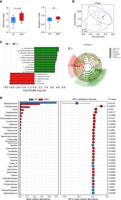 Microbiota-ear-brain interaction is associated with generalized anxiety disorder through activation of inflammatory cytokine responses